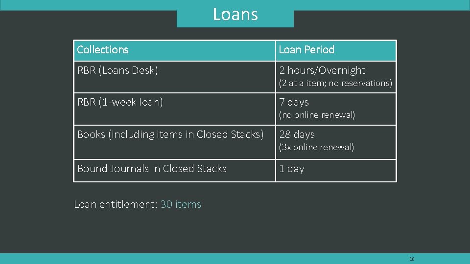 Loans Collections Loan Period RBR (Loans Desk) 2 hours/Overnight RBR (1 -week loan) 7 Loans Collections Loan Period RBR (Loans Desk) 2 hours/Overnight RBR (1 -week loan) 7