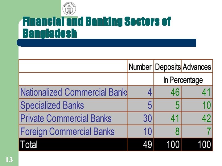 Financial and Banking Sectors of Bangladesh 13 