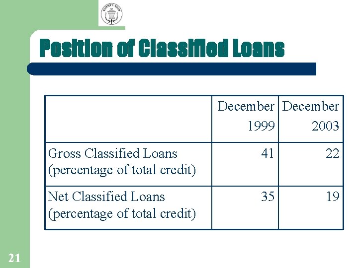 Position of Classified Loans December 1999 2003 21 Gross Classified Loans (percentage of total