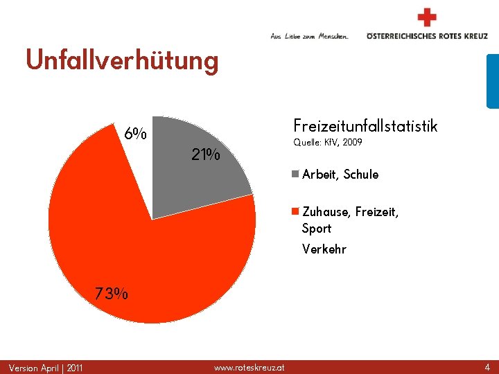 Unfallverhütung Freizeitunfallstatistik 6% 21% Quelle: Kf. V, 2009 Arbeit, Schule Zuhause, Freizeit, Sport Verkehr