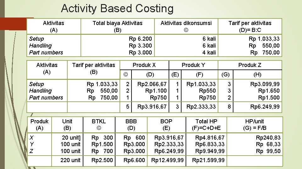 Activity Based Costing Aktivitas (A) Total biaya Aktivitas (B) Setup Handling Part numbers Aktivitas