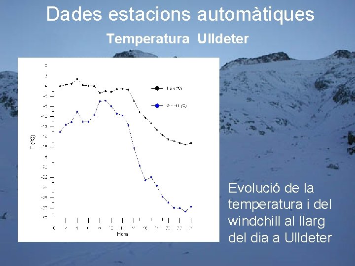 Dades estacions automàtiques Temperatura Ulldeter • Evolució de la temperatura i del windchill al