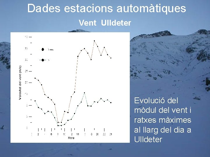 Dades estacions automàtiques Vent Ulldeter • Evolució del mòdul del vent i ratxes màximes