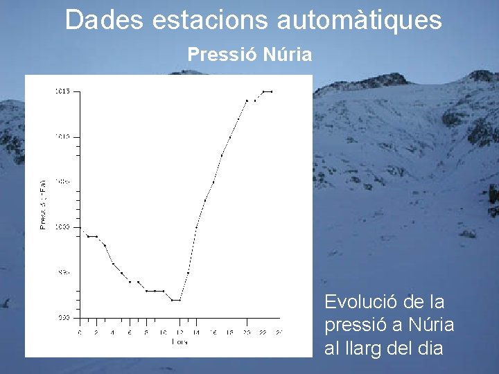 Dades estacions automàtiques Pressió Núria • Evolució de la pressió a Núria al llarg