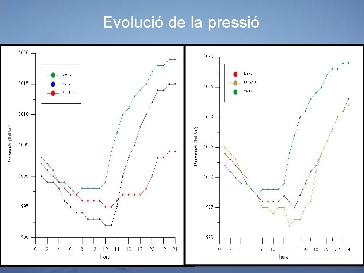 Evolució de la pressió 