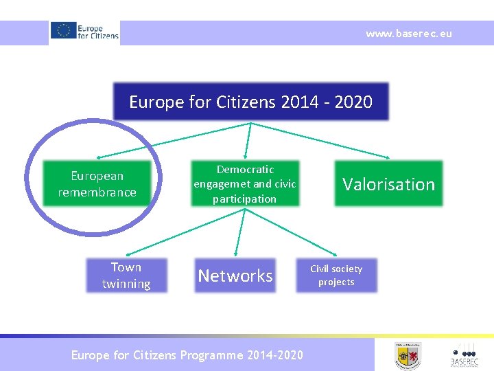 www. baserec. eu Europe for Citizens 2014 - 2020 European remembrance Town twinning Democratic