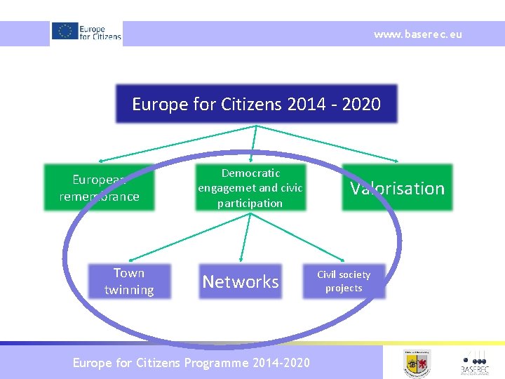 www. baserec. eu Europe for Citizens 2014 - 2020 European remembrance Town twinning Democratic