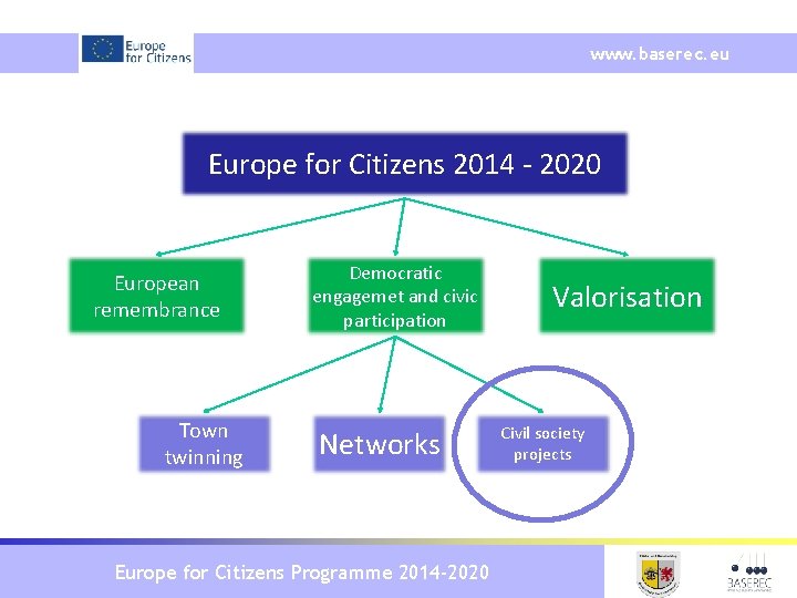 www. baserec. eu Europe for Citizens 2014 - 2020 European remembrance Town twinning Democratic