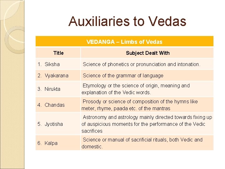Auxiliaries to Vedas VEDANGA – Limbs of Vedas Title Subject Dealt With 1. Siksha