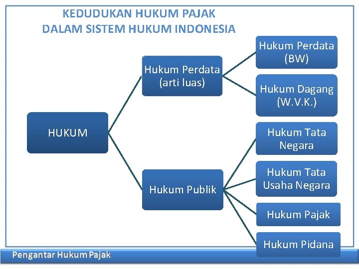 KEDUDUKAN HUKUM PAJAK DALAM SISTEM HUKUM INDONESIA Hukum Perdata (arti luas) Hukum Perdata (BW)