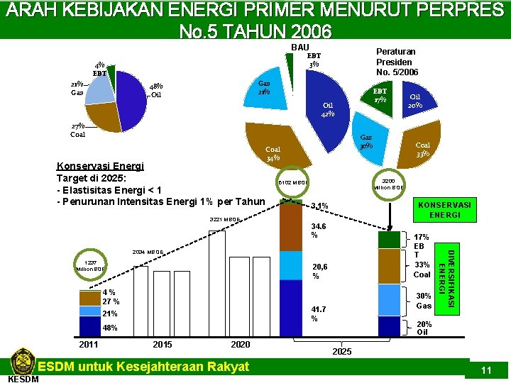 ARAH KEBIJAKAN ENERGI PRIMER MENURUT PERPRES No. 5 TAHUN 2006 BAU 4% EBT 21%