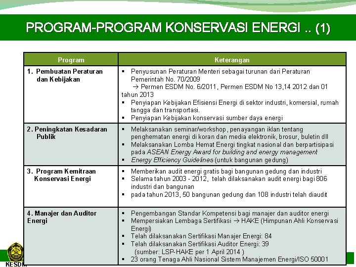 PROGRAM-PROGRAM KONSERVASI ENERGI. . (1) Program 1. Pembuatan Peraturan dan Kebijakan § Penyusunan Peraturan