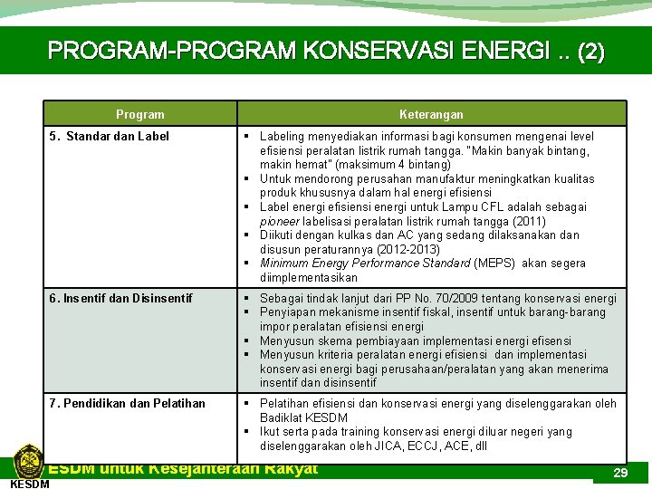 PROGRAM-PROGRAM KONSERVASI ENERGI. . (2) Program Keterangan 5. Standar dan Label § Labeling menyediakan