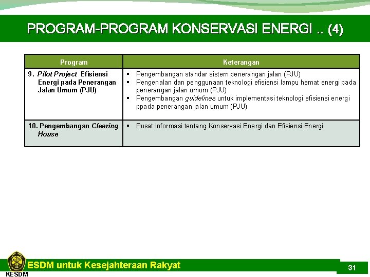 PROGRAM-PROGRAM KONSERVASI ENERGI. . (4) Program Keterangan 9. Pilot Project Efisiensi Energi pada Penerangan