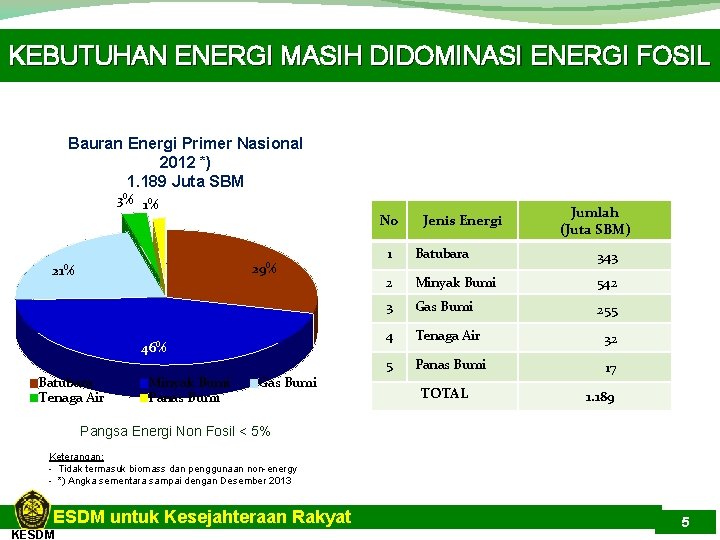KEBUTUHAN ENERGI MASIH DIDOMINASI ENERGI FOSIL Bauran Energi Primer Nasional 2012 *) 1. 189