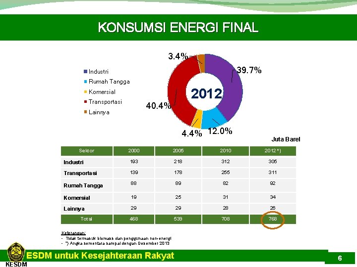 KONSUMSI ENERGI FINAL 3. 4% 39. 7% Industri Rumah Tangga 2012 Komersial Transportasi 40.