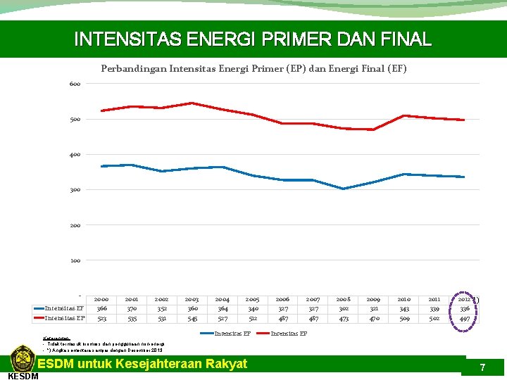 INTENSITAS ENERGI PRIMER DAN FINAL Perbandingan Intensitas Energi Primer (EP) dan Energi Final (EF)