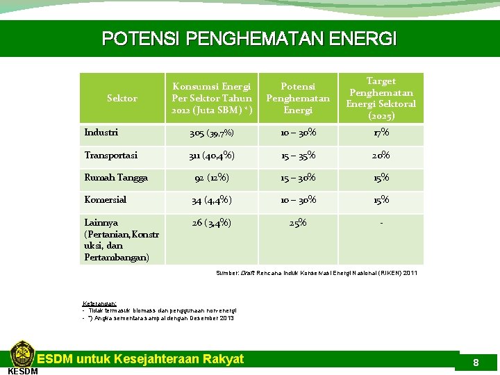 POTENSI PENGHEMATAN ENERGI Konsumsi Energi Per Sektor Tahun 2012 (Juta SBM) *) Potensi Penghematan