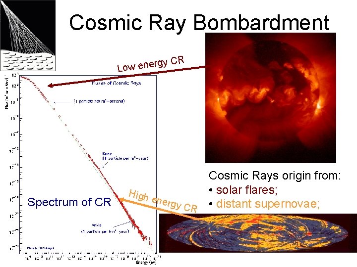 Cosmic Ray Bombardment rgy Low ene Spectrum of CR CR Cosmic Rays origin from: