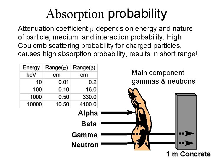 Absorption probability Attenuation coefficient depends on energy and nature of particle, medium and interaction