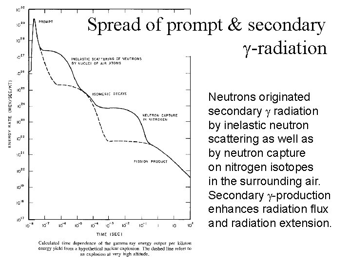 Spread of prompt & secondary -radiation Neutrons originated secondary radiation by inelastic neutron scattering