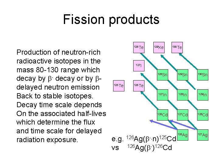 Fission products 128 Te 129 Xe 130 Te Production of neutron-rich radioactive isotopes in