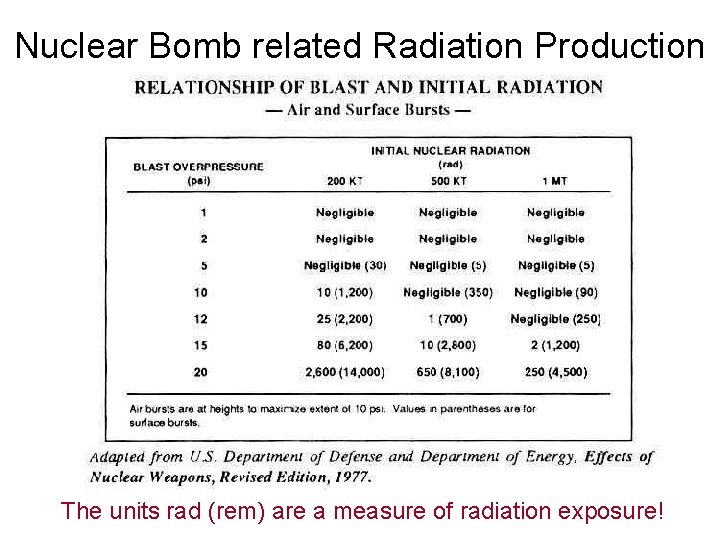 Nuclear Bomb related Radiation Production The units rad (rem) are a measure of radiation