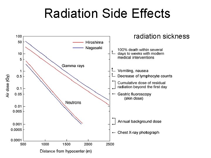 Radiation Side Effects radiation sickness 