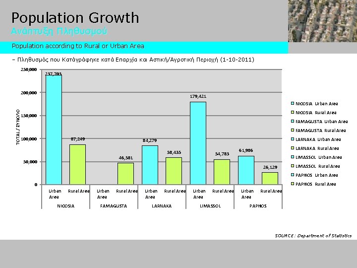 Population Growth Ανάπτυξη Πληθυσμού Population according to Rural or Urban Area – Πληθυσμός που