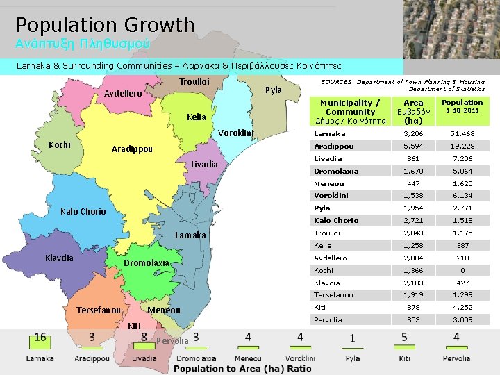 Population Growth Ανάπτυξη Πληθυσμού Larnaka & Surrounding Communities – Λάρνακα & Περιβάλλουσες Κοινότητες Troulloi