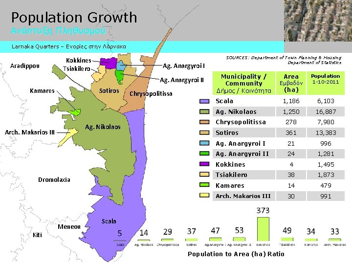 Population Growth Ανάπτυξη Πληθυσμού Larnaka Quarters – Ενορίες στην Λάρνακα Aradippou Kokkines Tsiakilero Ag.