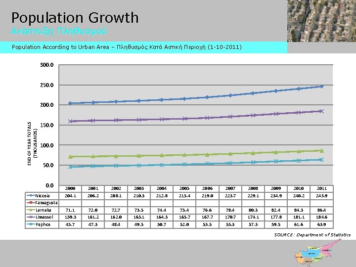 Population Growth Ανάπτυξη Πληθυσμού Population According to Urban Area – Πληθυσμός Κατά Αστική Περιοχή