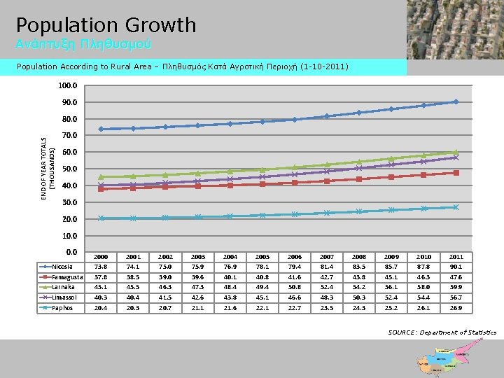 Population Growth Ανάπτυξη Πληθυσμού Population According to Rural Area – Πληθυσμός Κατά Αγροτική Περιοχή