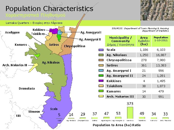 Population Characteristics Χαρακτηριστικά Πληθυσμού Larnaka Quarters – Ενορίες στην Λάρνακα Aradippou Kokkines Tsiakilero Ag.