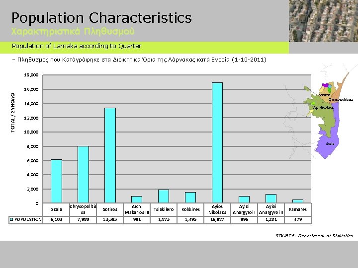 Population Characteristics Χαρακτηριστικά Πληθυσμού Population of Larnaka according to Quarter – Πληθυσμός που Κατάγράφηκε