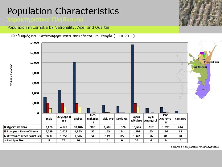 Population Characteristics Χαρακτηριστικά Πληθυσμού Population in Larnaka by Nationality, Age, and Quarter – Πληθυσμός