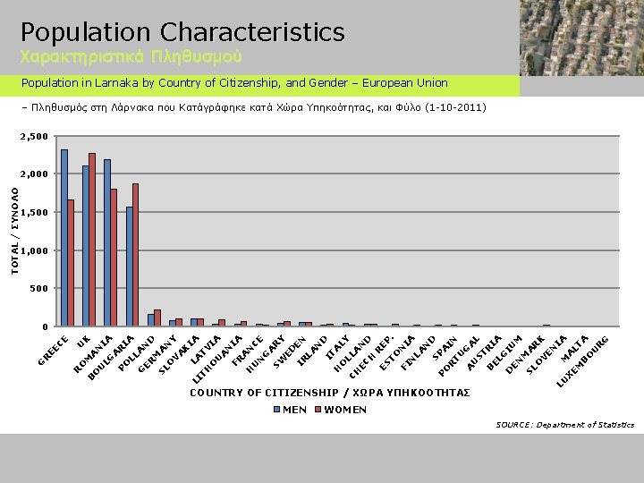 Population Characteristics Χαρακτηριστικά Πληθυσμού Population in Larnaka by Country of Citizenship, and Gender –