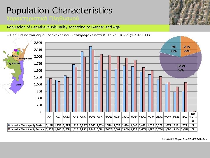 Population Characteristics Χαρακτηριστικά Πληθυσμού Population of Larnaka Municipality according to Gender and Age –