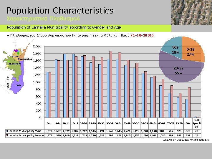 Population Characteristics Χαρακτηριστικά Πληθυσμού Population of Larnaka Municipality according to Gender and Age –