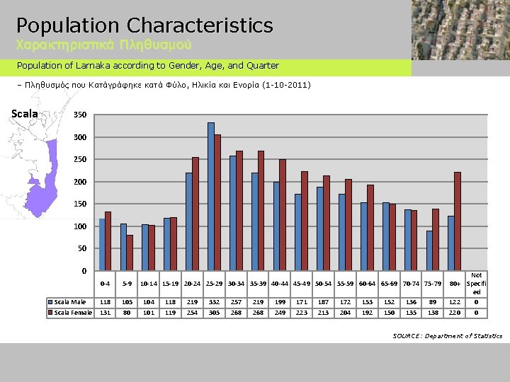 Population Characteristics Χαρακτηριστικά Πληθυσμού Population of Larnaka according to Gender, Age, and Quarter –