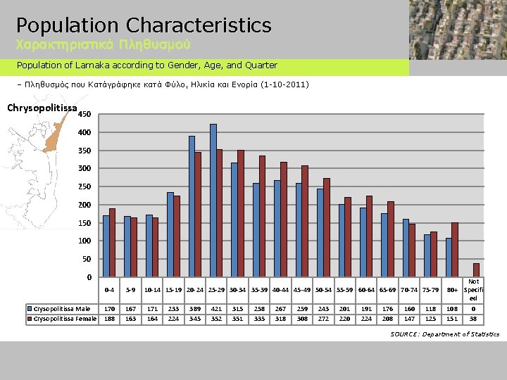 Population Characteristics Χαρακτηριστικά Πληθυσμού Population of Larnaka according to Gender, Age, and Quarter –