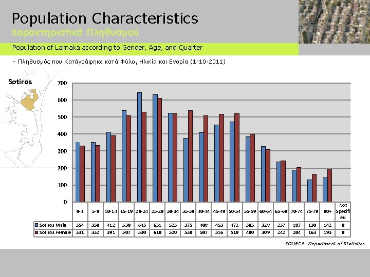 Population Characteristics Χαρακτηριστικά Πληθυσμού Population of Larnaka according to Gender, Age, and Quarter –