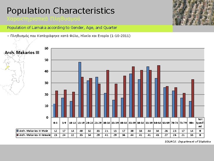 Population Characteristics Χαρακτηριστικά Πληθυσμού Population of Larnaka according to Gender, Age, and Quarter –