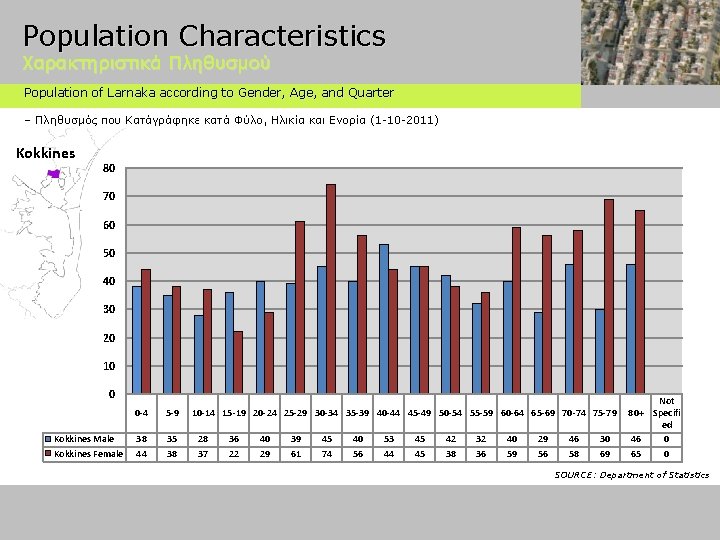 Population Characteristics Χαρακτηριστικά Πληθυσμού Population of Larnaka according to Gender, Age, and Quarter –
