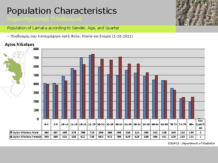 Population Characteristics Χαρακτηριστικά Πληθυσμού Population of Larnaka according to Gender, Age, and Quarter –