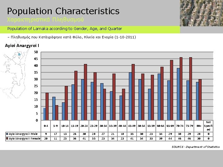Population Characteristics Χαρακτηριστικά Πληθυσμού Population of Larnaka according to Gender, Age, and Quarter –