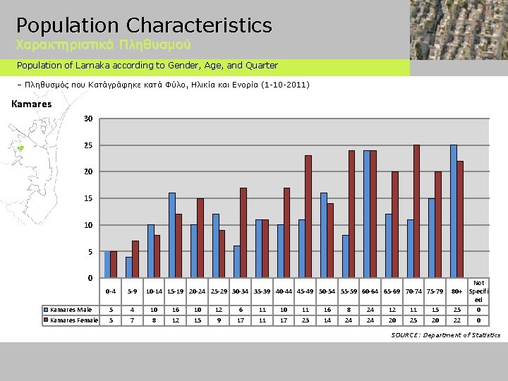 Population Characteristics Χαρακτηριστικά Πληθυσμού Population of Larnaka according to Gender, Age, and Quarter –