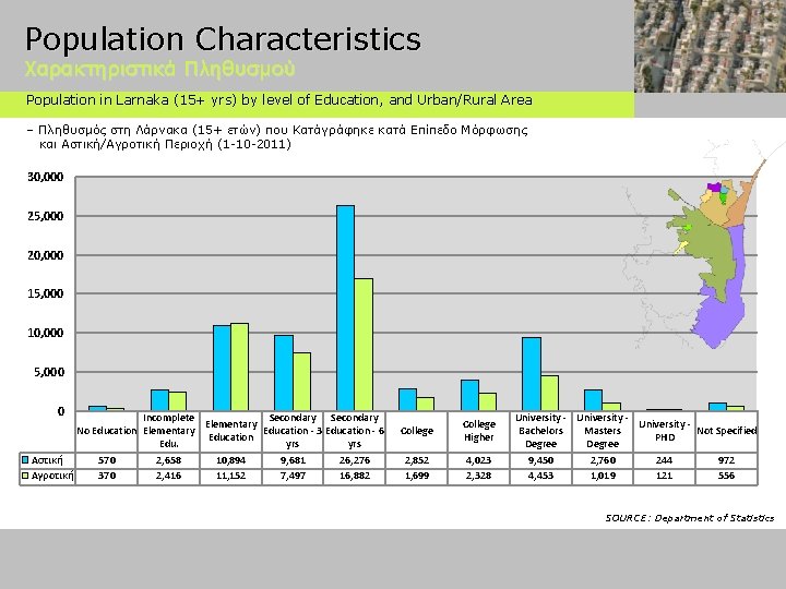 Population Characteristics Χαρακτηριστικά Πληθυσμού Population in Larnaka (15+ yrs) by level of Education, and