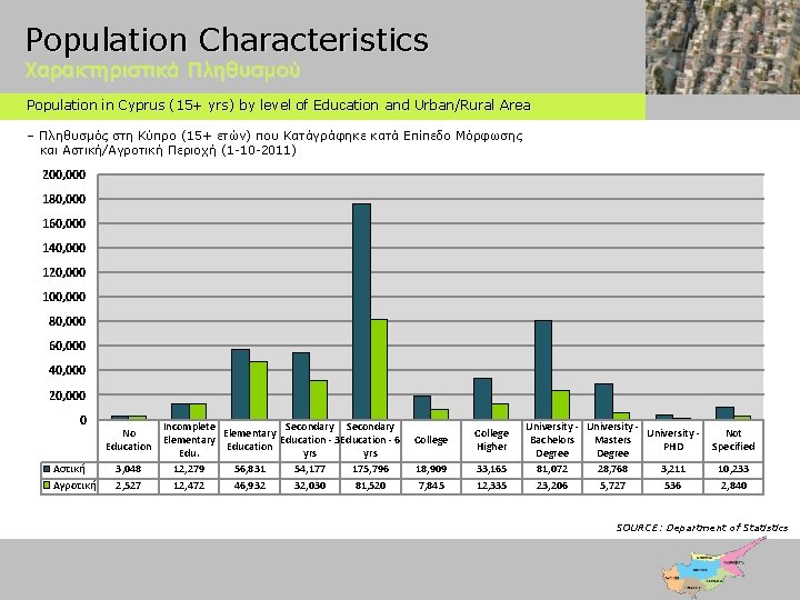Population Characteristics Χαρακτηριστικά Πληθυσμού Population in Cyprus (15+ yrs) by level of Education and