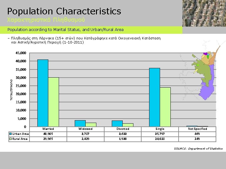 Population Characteristics Χαρακτηριστικά Πληθυσμού Population according to Marital Status, and Urban/Rural Area – Πληθυσμός